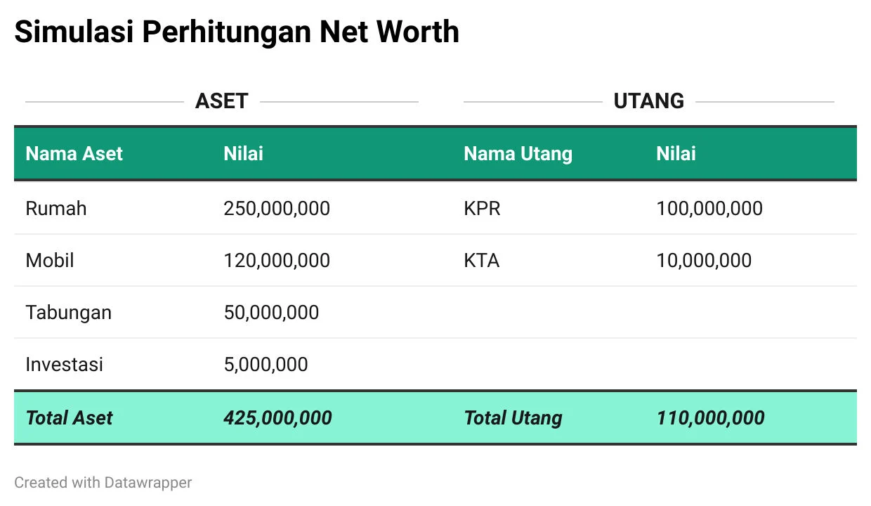 Cara Menghitung Net Worth atau Kekayaan Bersih Pribadi dengan Mudah**