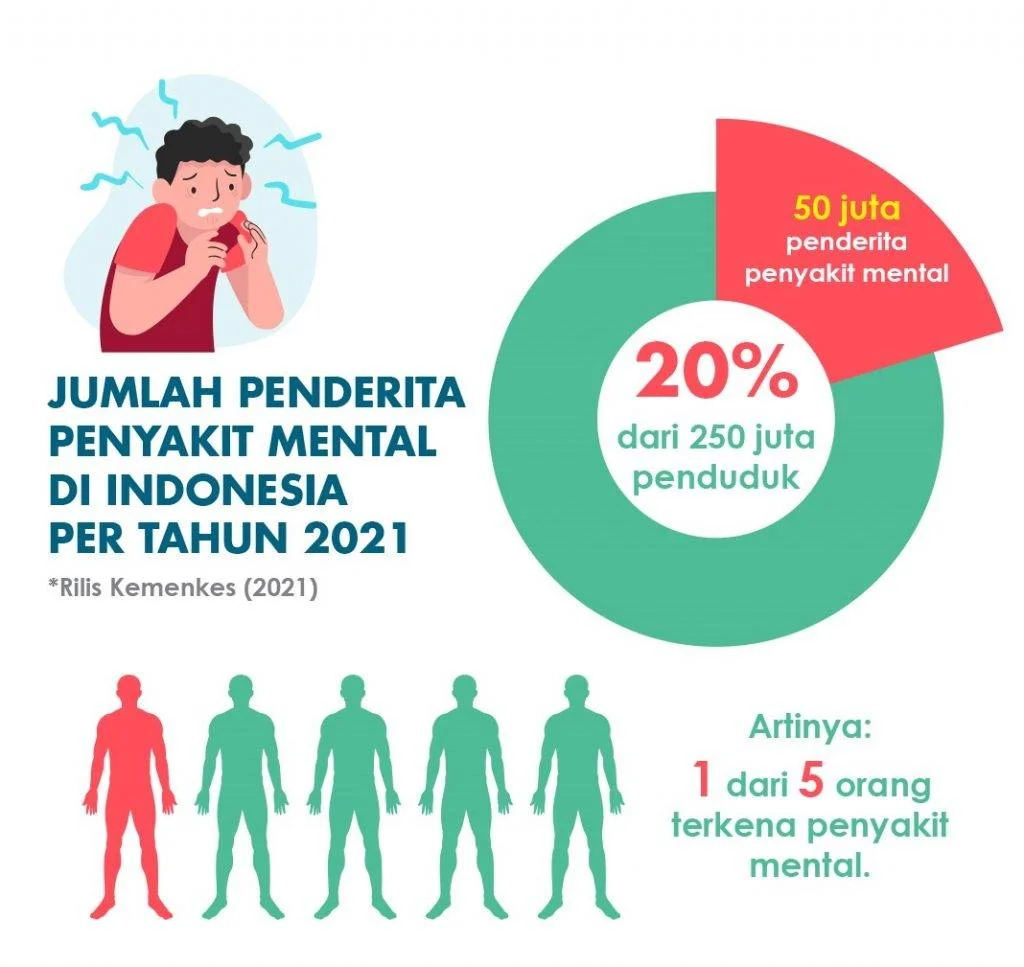 Jenis‑jenis gangguan kesehatan mental yang paling umum di Indonesia: gambaran umum