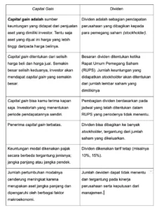 Perbedaan Capital Gain dan Imbal Hasil Bulanan: Panduan Praktis untuk Investor