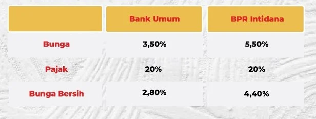 Perbedaan Deposito Bank Umum dan Deposito BPR: Panduan Lengkap untuk Menilai Pilihan Anda
