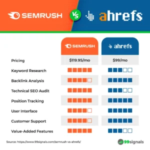 Review Ahrefs vs Semrush gratis – Panduan Lengkap untuk Pemula
