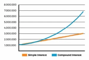 Apa itu Compound Interest dalam Dunia Investasi?