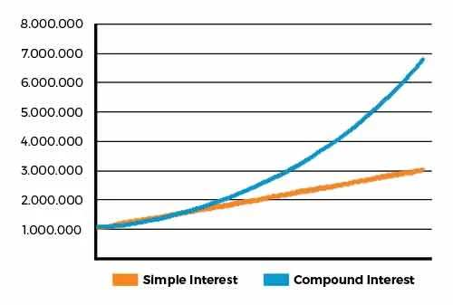 Apa itu Compound Interest dalam Dunia Investasi?