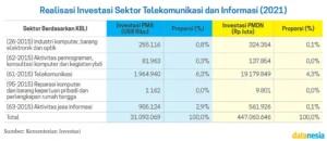 Cara Investasi di Sektor Telekomunikasi di Indonesia – Panduan Lengkap