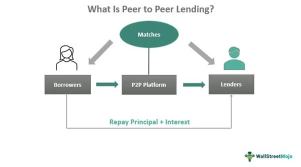 Cara Kerja Peer to Peer Lending sebagai Instrumen Investasi yang Menguntungkan