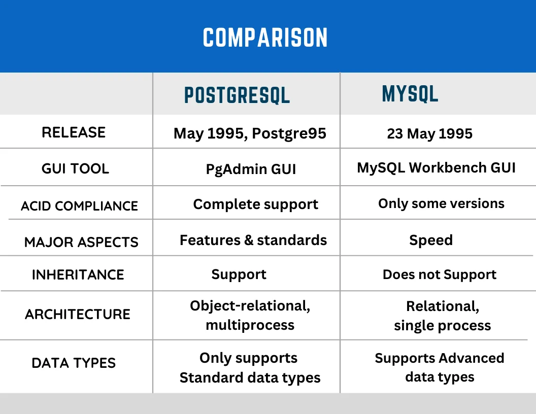 Perbandingan Database PostgreSQL vs MySQL