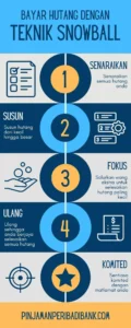 Strategi Membayar Hutang dengan Metode Snowball